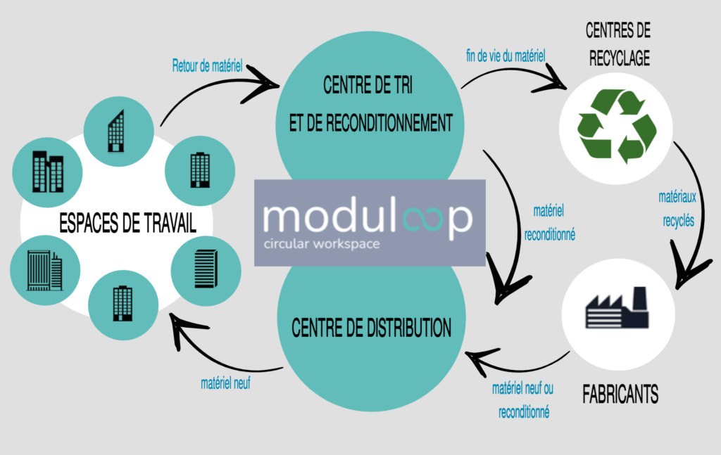 Moduloop : aménagement de bureaux circulaires